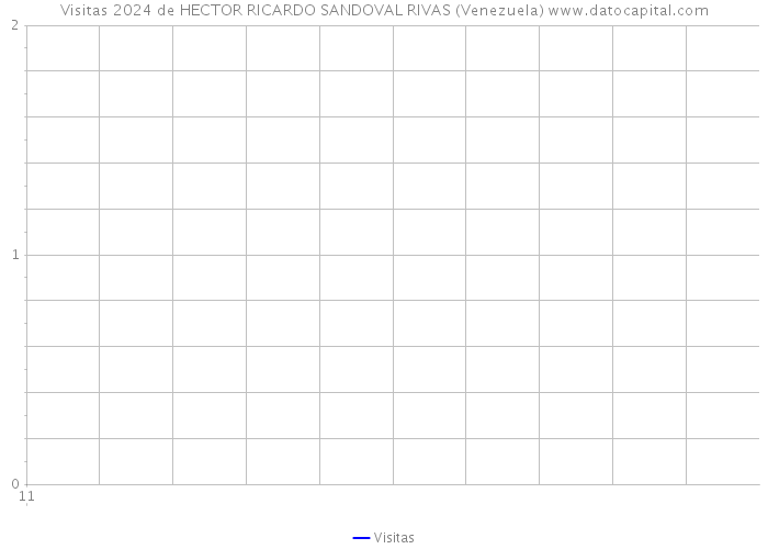 Visitas 2024 de HECTOR RICARDO SANDOVAL RIVAS (Venezuela) 