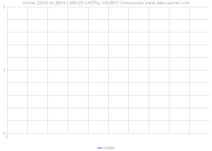 Visitas 2024 de JEAN CARLOS CASTILL VALERO (Venezuela) 