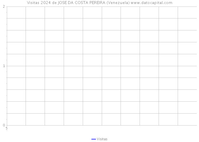 Visitas 2024 de JOSE DA COSTA PEREIRA (Venezuela) 
