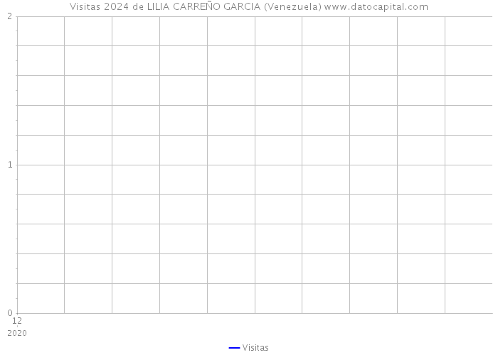 Visitas 2024 de LILIA CARREÑO GARCIA (Venezuela) 