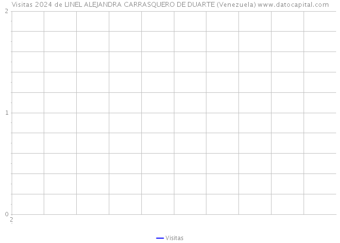 Visitas 2024 de LINEL ALEJANDRA CARRASQUERO DE DUARTE (Venezuela) 