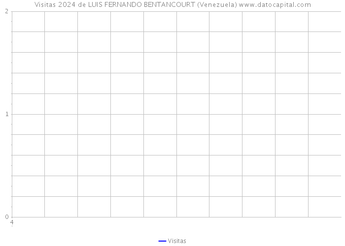 Visitas 2024 de LUIS FERNANDO BENTANCOURT (Venezuela) 