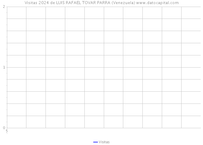 Visitas 2024 de LUIS RAFAEL TOVAR PARRA (Venezuela) 