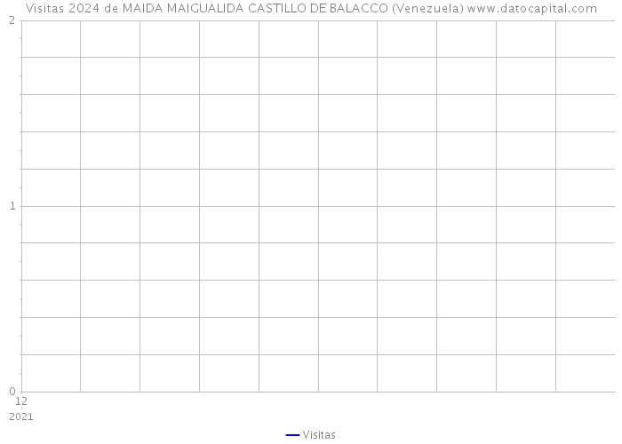 Visitas 2024 de MAIDA MAIGUALIDA CASTILLO DE BALACCO (Venezuela) 