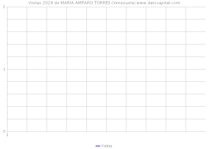 Visitas 2024 de MARIA AMPARO TORRES (Venezuela) 
