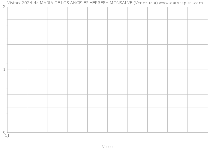 Visitas 2024 de MARIA DE LOS ANGELES HERRERA MONSALVE (Venezuela) 