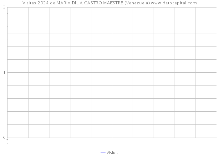 Visitas 2024 de MARIA DILIA CASTRO MAESTRE (Venezuela) 