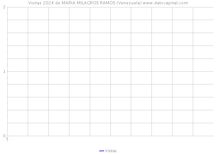 Visitas 2024 de MARIA MILAGROS RAMOS (Venezuela) 