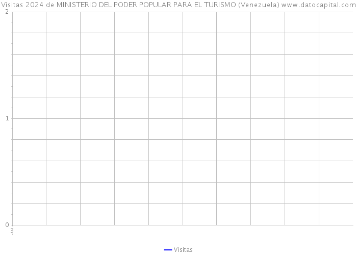 Visitas 2024 de MINISTERIO DEL PODER POPULAR PARA EL TURISMO (Venezuela) 