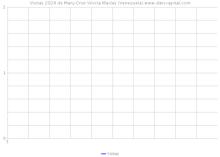 Visitas 2024 de Mary Crist Viloria Macías (Venezuela) 