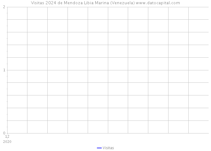 Visitas 2024 de Mendoza Libia Marina (Venezuela) 