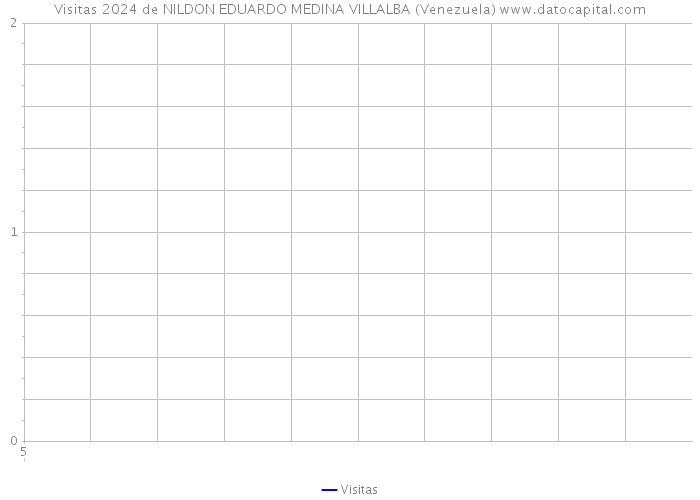 Visitas 2024 de NILDON EDUARDO MEDINA VILLALBA (Venezuela) 