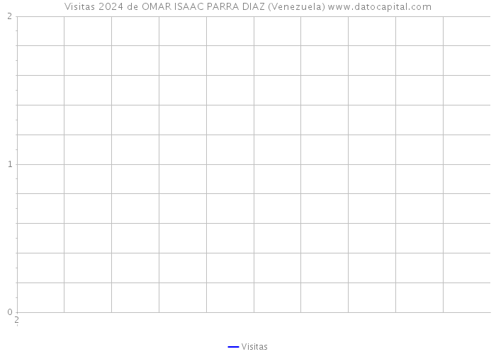 Visitas 2024 de OMAR ISAAC PARRA DIAZ (Venezuela) 