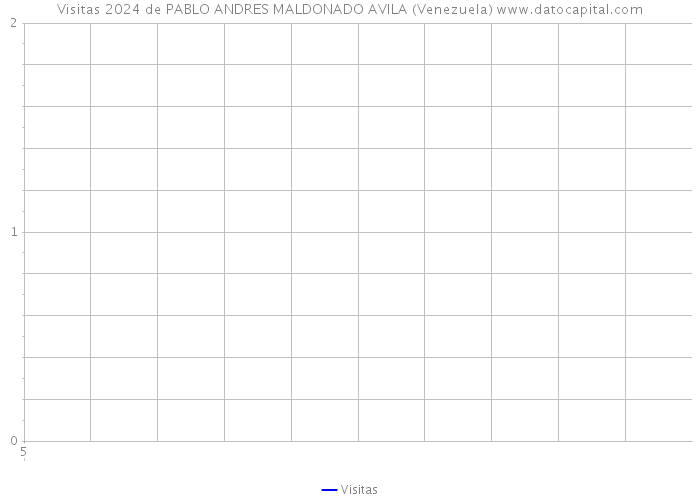 Visitas 2024 de PABLO ANDRES MALDONADO AVILA (Venezuela) 