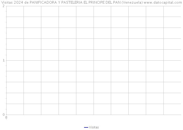 Visitas 2024 de PANIFICADORA Y PASTELERIA EL PRINCIPE DEL PAN (Venezuela) 