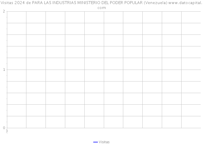 Visitas 2024 de PARA LAS INDUSTRIAS MINISTERIO DEL PODER POPULAR (Venezuela) 