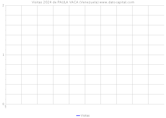 Visitas 2024 de PAULA VACA (Venezuela) 