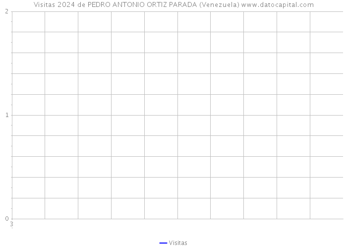 Visitas 2024 de PEDRO ANTONIO ORTIZ PARADA (Venezuela) 