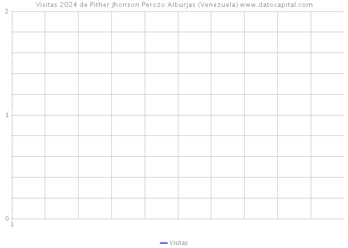 Visitas 2024 de Pither Jhonson Perozo Alburjas (Venezuela) 