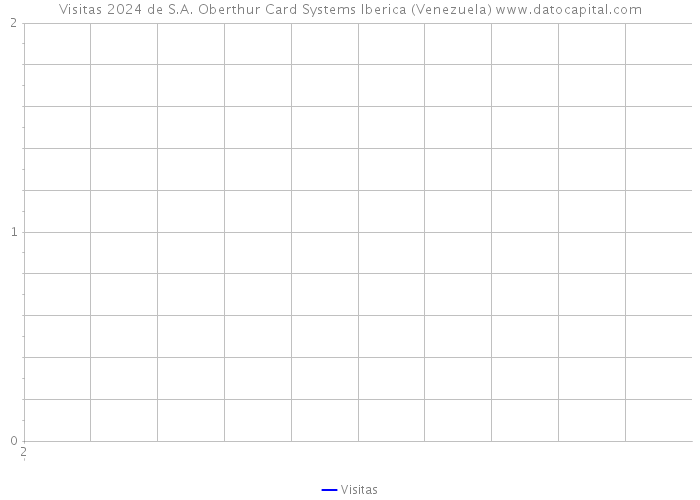 Visitas 2024 de S.A. Oberthur Card Systems Iberica (Venezuela) 