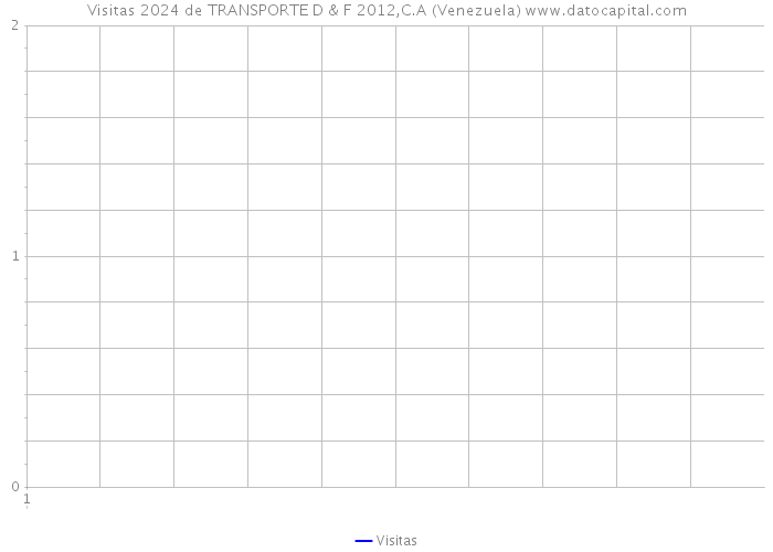 Visitas 2024 de TRANSPORTE D & F 2012,C.A (Venezuela) 
