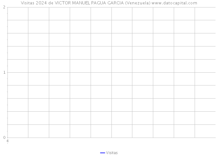 Visitas 2024 de VICTOR MANUEL PAGUA GARCIA (Venezuela) 