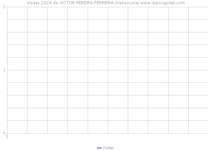 Visitas 2024 de VICTOR PEREIRA FERREIRA (Venezuela) 