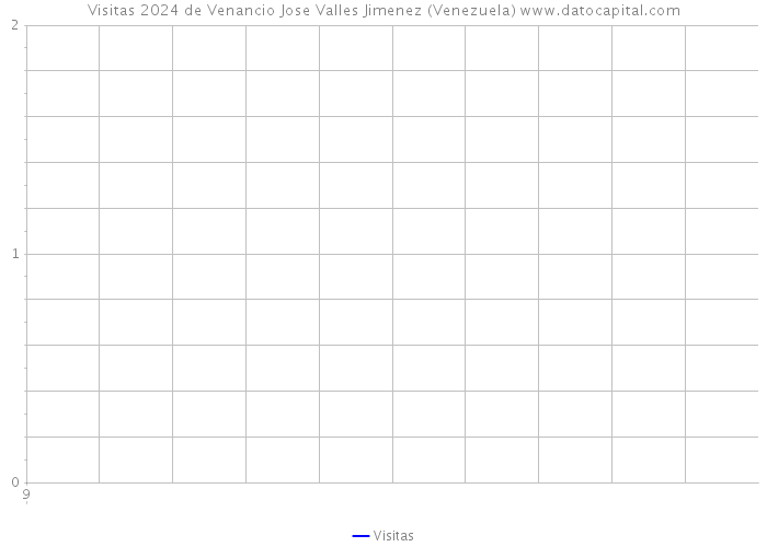 Visitas 2024 de Venancio Jose Valles Jimenez (Venezuela) 
