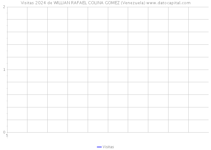 Visitas 2024 de WILLIAN RAFAEL COLINA GOMEZ (Venezuela) 
