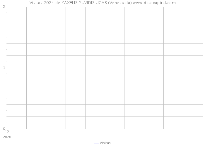Visitas 2024 de YAXELIS YUVIDIS UGAS (Venezuela) 