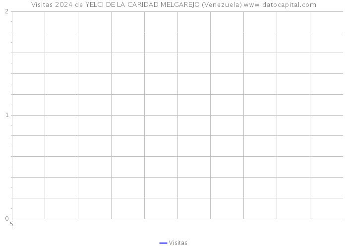 Visitas 2024 de YELCI DE LA CARIDAD MELGAREJO (Venezuela) 