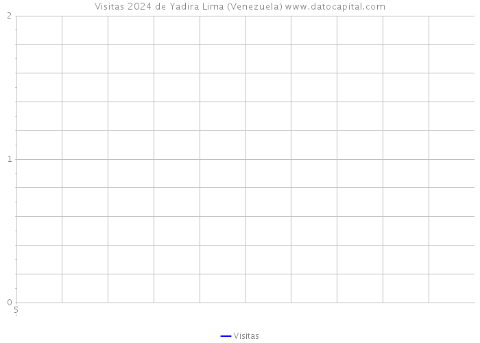 Visitas 2024 de Yadira Lima (Venezuela) 