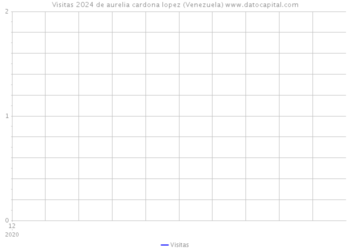 Visitas 2024 de aurelia cardona lopez (Venezuela) 