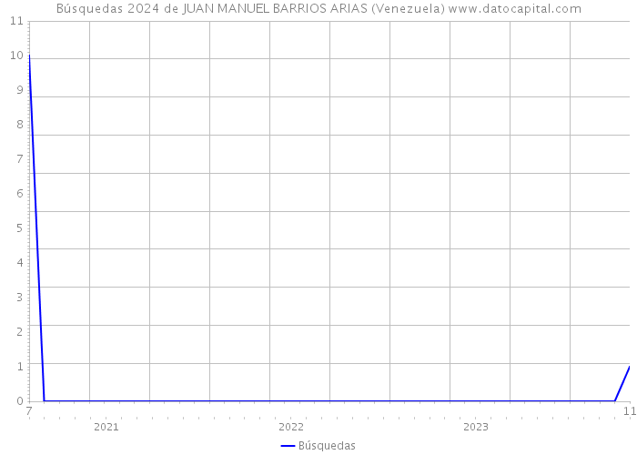 Búsquedas 2024 de JUAN MANUEL BARRIOS ARIAS (Venezuela) 