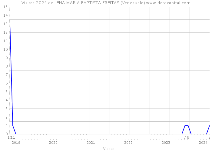 Visitas 2024 de LENA MARIA BAPTISTA FREITAS (Venezuela) 