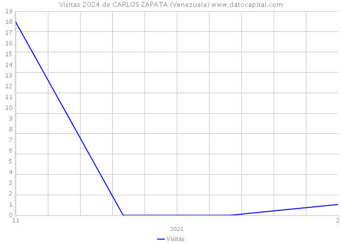Visitas 2024 de CARLOS ZAPATA (Venezuela) 