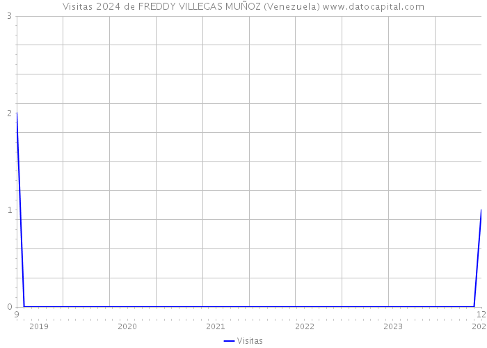 Visitas 2024 de FREDDY VILLEGAS MUÑOZ (Venezuela) 