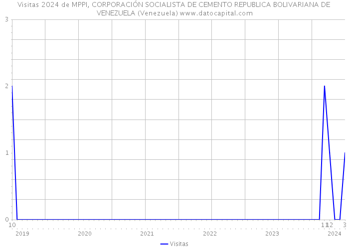 Visitas 2024 de MPPI, CORPORACIÓN SOCIALISTA DE CEMENTO REPUBLICA BOLIVARIANA DE VENEZUELA (Venezuela) 
