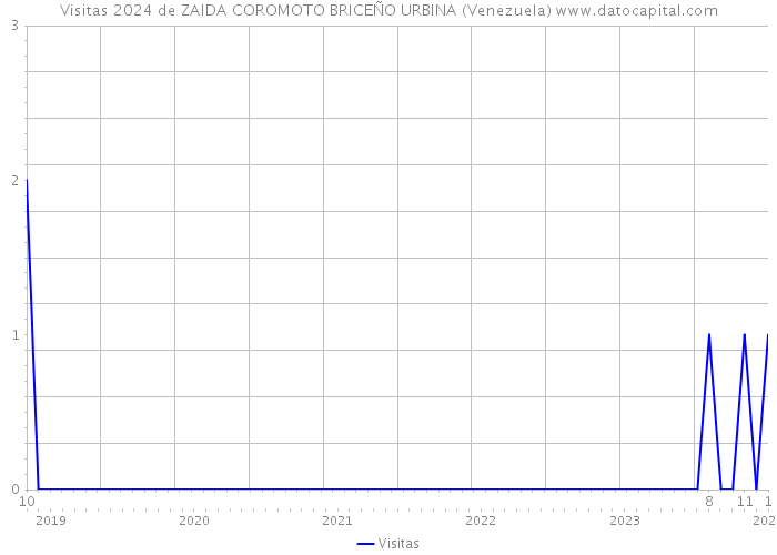 Visitas 2024 de ZAIDA COROMOTO BRICEÑO URBINA (Venezuela) 