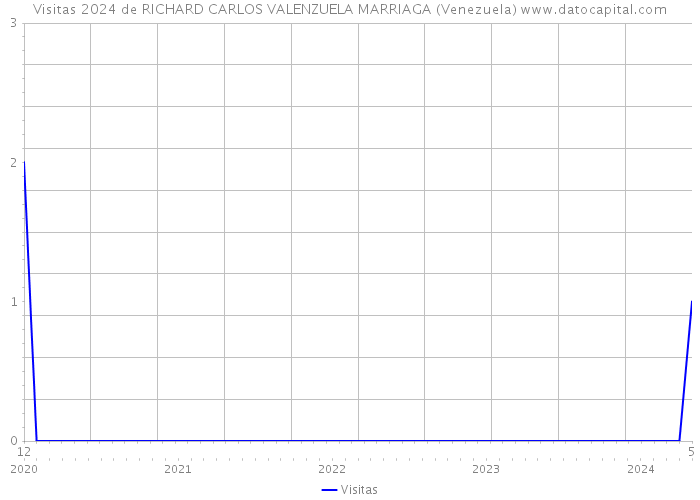 Visitas 2024 de RICHARD CARLOS VALENZUELA MARRIAGA (Venezuela) 