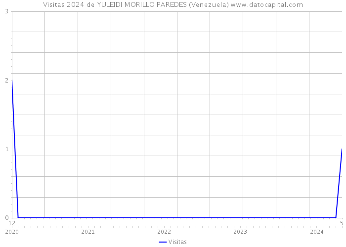Visitas 2024 de YULEIDI MORILLO PAREDES (Venezuela) 