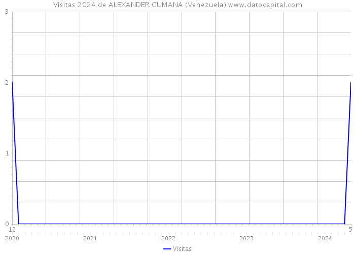 Visitas 2024 de ALEXANDER CUMANA (Venezuela) 