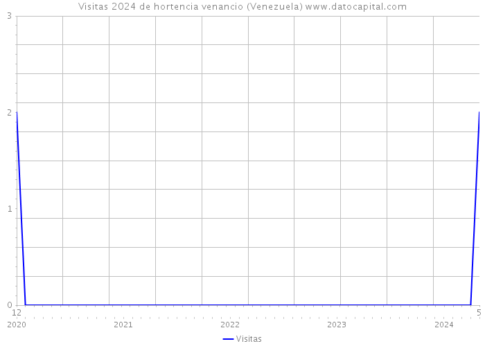Visitas 2024 de hortencia venancio (Venezuela) 
