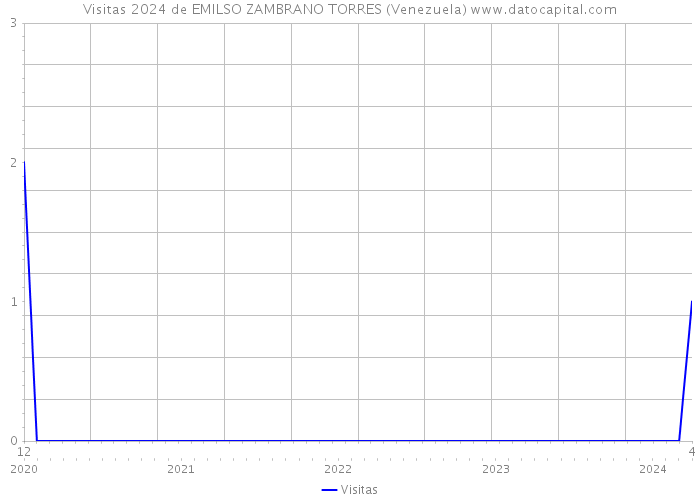 Visitas 2024 de EMILSO ZAMBRANO TORRES (Venezuela) 