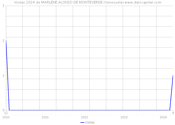 Visitas 2024 de MARLENE ALONZO DE MONTEVERDE (Venezuela) 