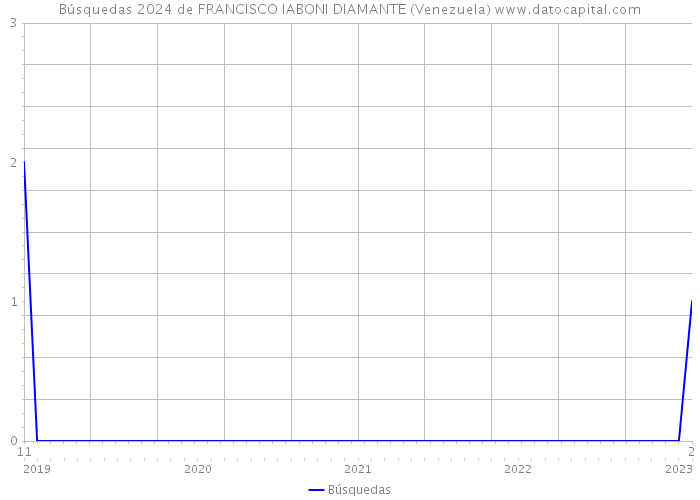 Búsquedas 2024 de FRANCISCO IABONI DIAMANTE (Venezuela) 