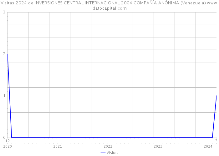 Visitas 2024 de INVERSIONES CENTRAL INTERNACIONAL 2004 COMPAÑÍA ANÓNIMA (Venezuela) 