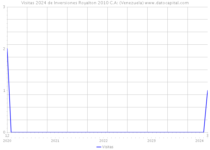 Visitas 2024 de Inversiones Royalton 2010 C.A: (Venezuela) 