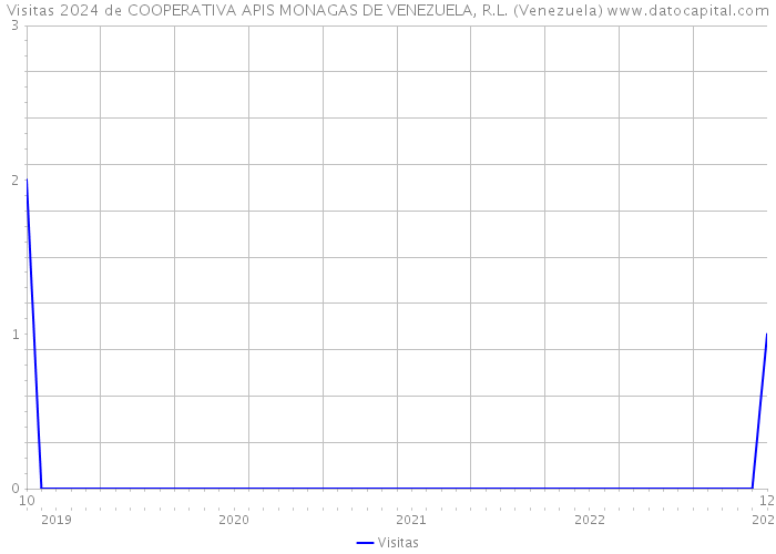 Visitas 2024 de COOPERATIVA APIS MONAGAS DE VENEZUELA, R.L. (Venezuela) 
