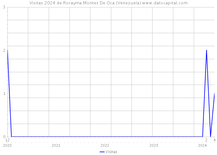 Visitas 2024 de Rorayma Montes De Oca (Venezuela) 